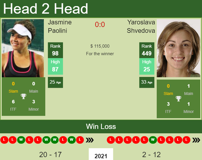 Prediction and head to head Jasmine Paolini vs. Yaroslava Shvedova