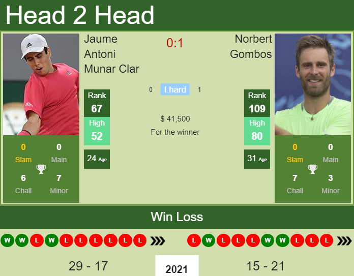 Jaume Antoni Munar Clar vs. Norbert Gombos Western & Southern Open 