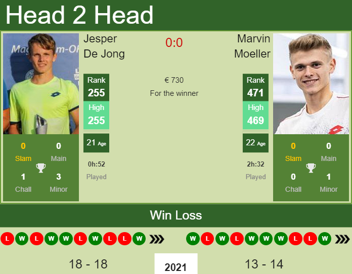 Jesper De Jong vs. Marvin Moeller the Meerbusch Challenger