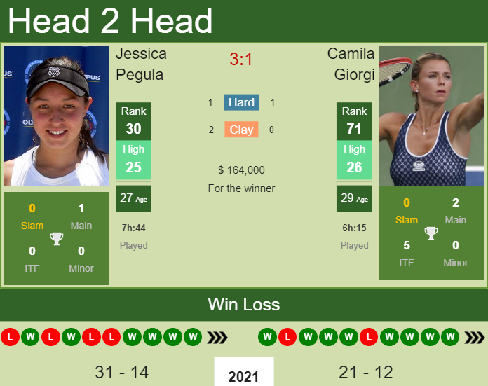 Prediction and head to head Jessica Pegula vs. Camila Giorgi