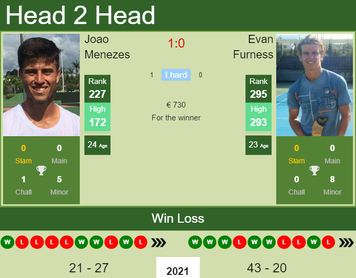 Prediction and head to head Joao Menezes vs. Evan Furness