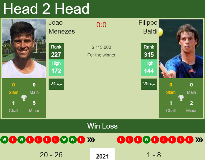 Prediction and head to head Joao Menezes vs. Filippo Baldi
