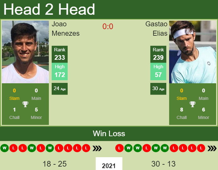 Prediction and head to head Joao Menezes vs. Gastao Elias