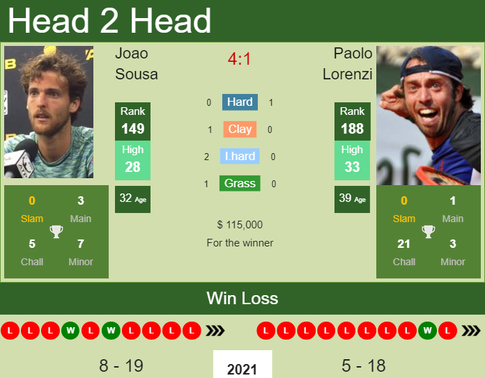 Prediction and head to head Joao Sousa vs. Paolo Lorenzi
