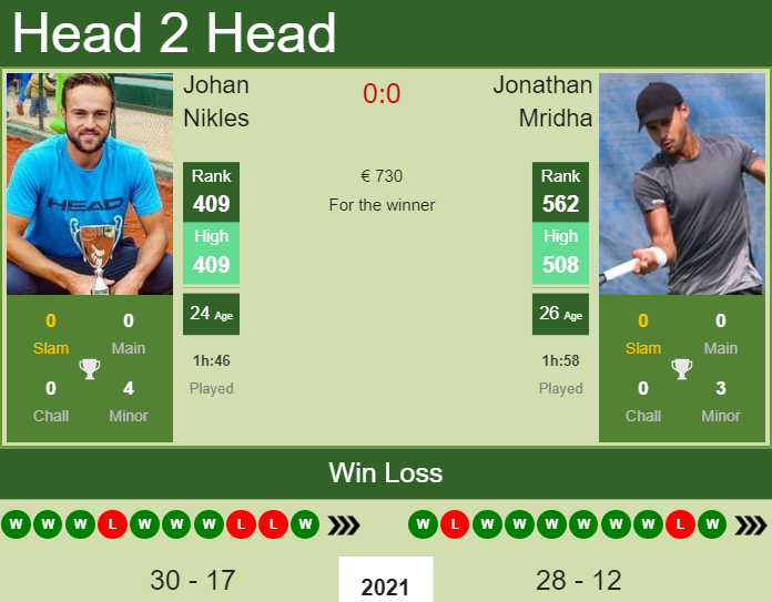 Prediction and head to head Johan Nikles vs. Jonathan Mridha