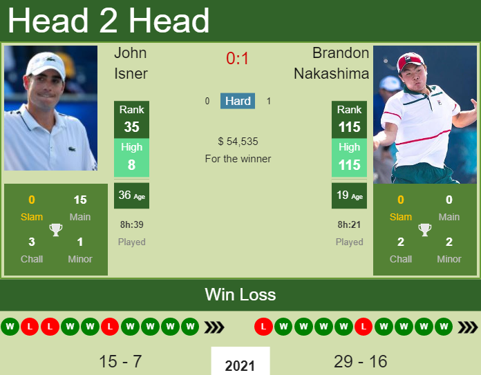 Prediction and head to head John Isner vs. Brandon Nakashima