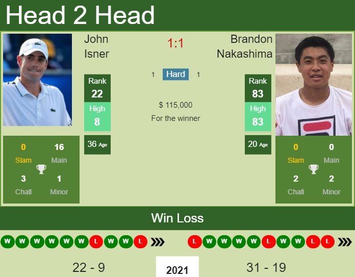 Prediction And Head To Head John Isner Vs. Brandon Nakashima V2wmm1g5g6 Prediction and head to head John Isner vs. Brandon Nakashima