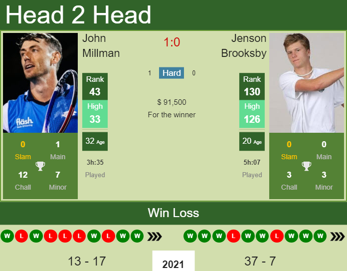 Prediction and head to head John Millman vs. Jenson Brooksby