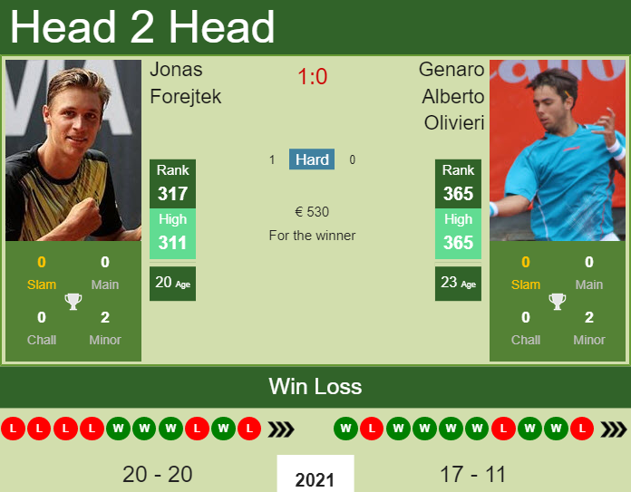 Prediction And Head To Head Jonas Forejtek Vs. Genaro Alberto Olivieri 3ovinaekzc Prediction and head to head Jonas Forejtek vs. Genaro Alberto Olivieri