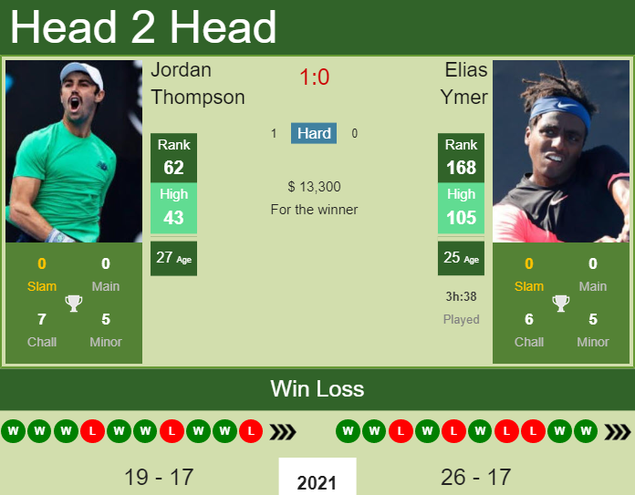 Prediction and head to head Jordan Thompson vs. Elias Ymer