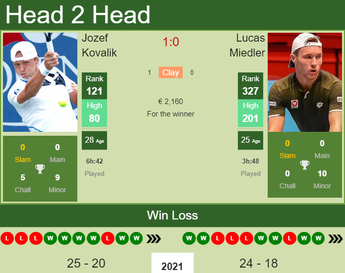 H2H, PREDICTION Jozef Kovalik vs Lucas Miedler | Warsaw Challenger odds, preview, pick Prediction and head to head Jozef Kovalik vs. Lucas Miedler