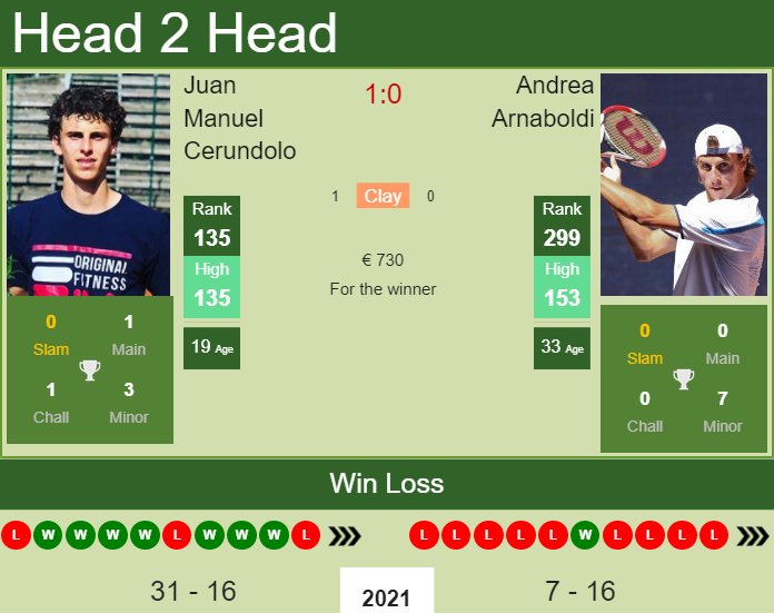 Prediction and head to head Juan Manuel Cerundolo vs. Andrea Arnaboldi