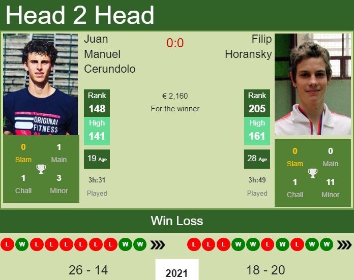 Juan Manuel Cerundolo vs. Filip Horansky the Meerbusch Challenger