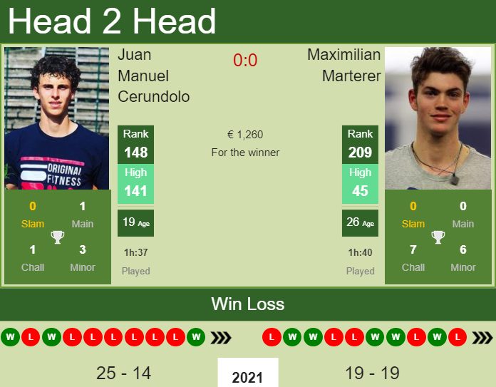 Prediction And Head To Head Juan Manuel Cerundolo Vs. Maximilian Marterer Z6svn3enji Prediction and head to head Juan Manuel Cerundolo vs. Maximilian Marterer