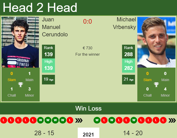 Prediction And Head To Head Juan Manuel Cerundolo Vs. Michael Vrbensky Indjz3dyo8 Prediction and head to head Juan Manuel Cerundolo vs. Michael Vrbensky