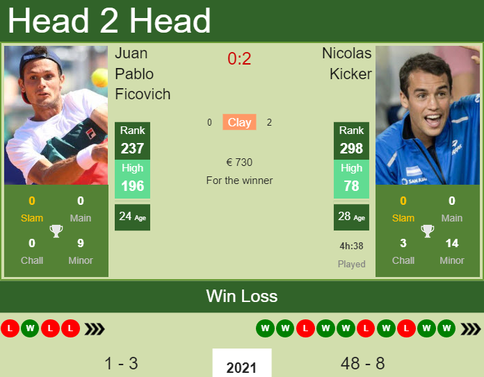 Prediction and head to head Juan Pablo Ficovich vs. Nicolas Kicker