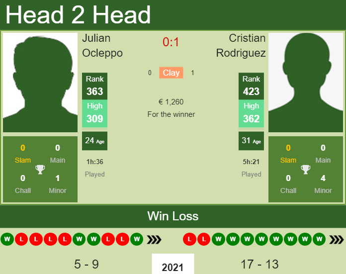 H2H, PREDICTION Julian Ocleppo vs Cristian Rodriguez | Barletta Challenger odds, preview, pick Prediction and head to head Julian Ocleppo vs. Cristian Rodriguez