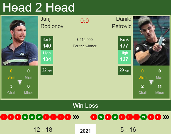 Prediction and head to head Jurij Rodionov vs. Danilo Petrovic