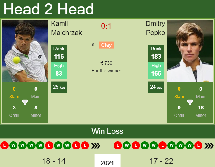 Dmitry Popko vs. Kamil Majchrzak the Liberec Challenger