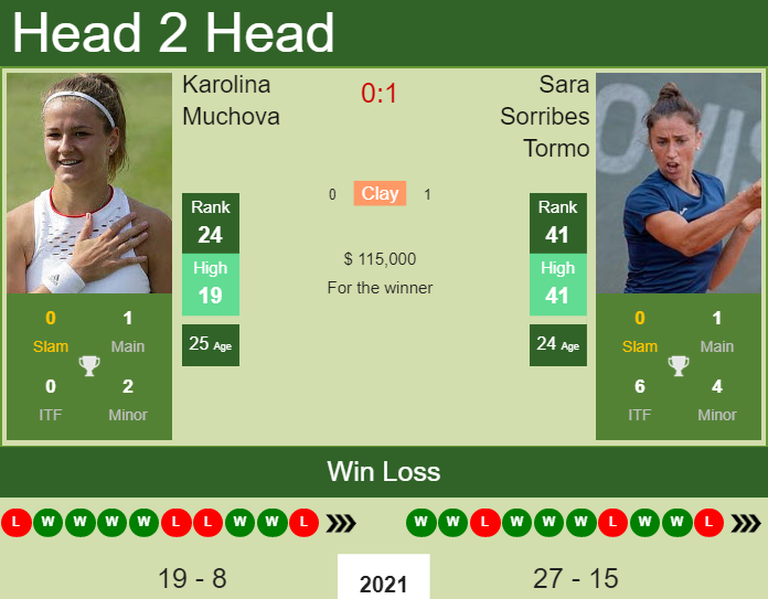 Prediction And Head To Head Karolina Muchova Vs. Sara Sorribes Tormo D96bv0hgog Prediction and head to head Karolina Muchova vs. Sara Sorribes Tormo