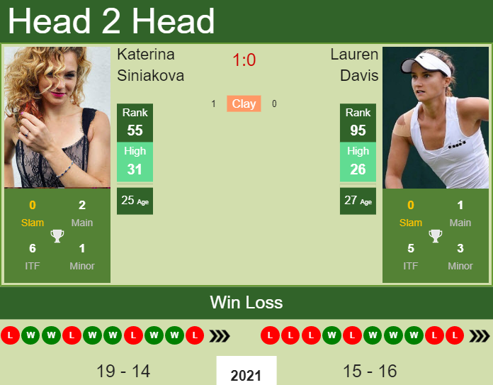 Lauren Davis vs. Katerina Siniakova Western & Southern Open