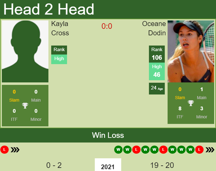 Oceane Dodin vs. Kayla Cross Rogers Cup