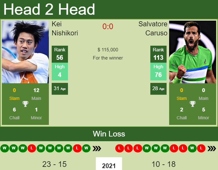 H2H PREDICTION Kei Nishikori vs Salvatore Caruso U.S. Open odds