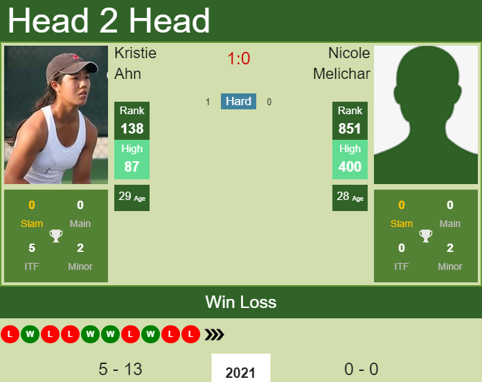 H2H, PREDICTION Kristie Ahn vs Nicole Melichar | Montreal odds, preview, pick Prediction and head to head Kristie Ahn vs. Nicole Melichar