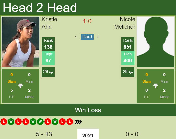 Prediction and head to head Kristie Ahn vs. Nicole Melichar