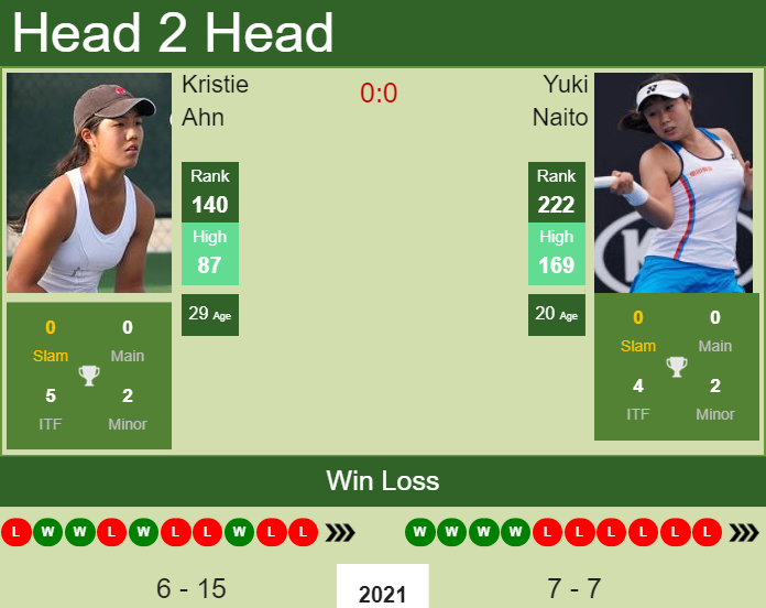 H2H, PREDICTION Kristie Ahn vs Yuki Naito | U.S. Open odds, preview, pick Prediction and head to head Kristie Ahn vs. Yuki Naito