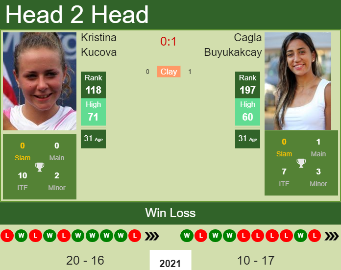 Prediction and head to head Kristina Kucova vs. Cagla Buyukakcay