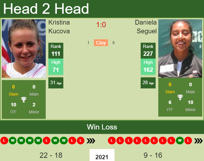 H2H, PREDICTION Kristina Kucova vs Daniela Seguel | U.S. Open odds, preview, pick Prediction and head to head Kristina Kucova vs. Daniela Seguel