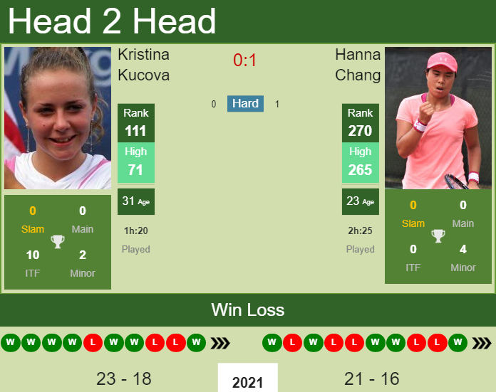 Prediction and head to head Kristina Kucova vs. Hanna Chang