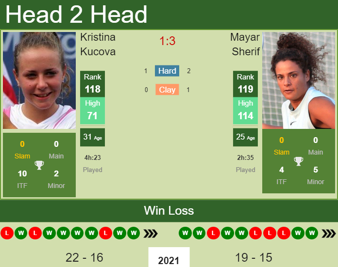 Prediction And Head To Head Kristina Kucova Vs. Mayar Sherif J35qsntdpf Prediction and head to head Kristina Kucova vs. Mayar Sherif