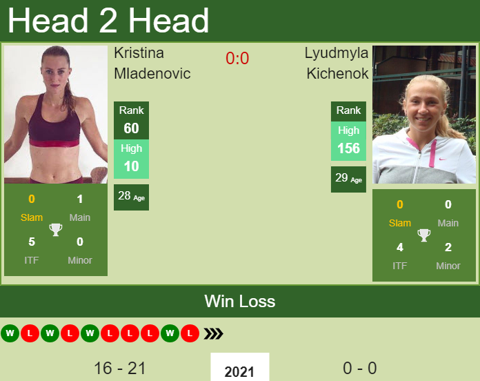 Prediction and head to head Kristina Mladenovic vs. Lyudmyla Kichenok