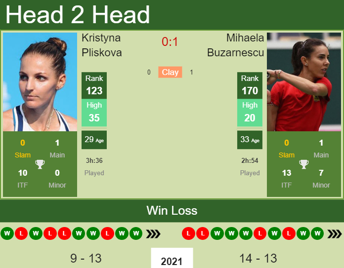 Prediction and head to head Kristyna Pliskova vs. Mihaela Buzarnescu