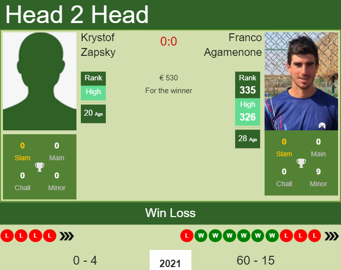 Prediction and head to head Krystof Zapsky vs. Franco Agamenone