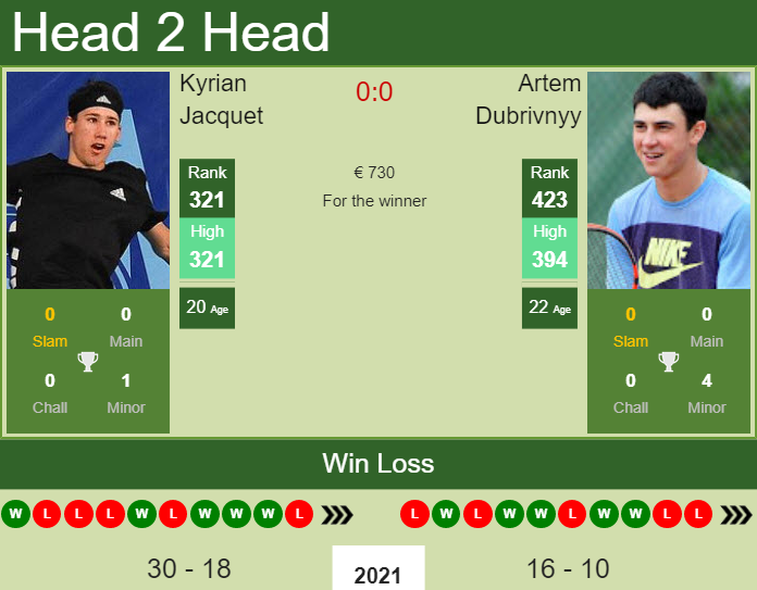 H2H, PREDICTION Kyrian Jacquet vs Artem Dubrivnyy | Liberec Challenger odds, preview, pick Prediction and head to head Kyrian Jacquet vs. Artem Dubrivnyy