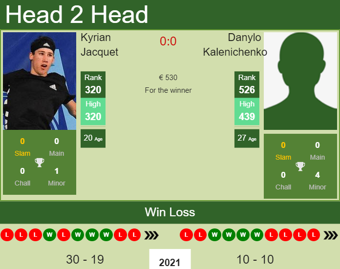 H2H, PREDICTION Kyrian Jacquet vs Danylo Kalenichenko | Prague 2 Challenger odds, preview, pick Prediction and head to head Kyrian Jacquet vs. Danylo Kalenichenko