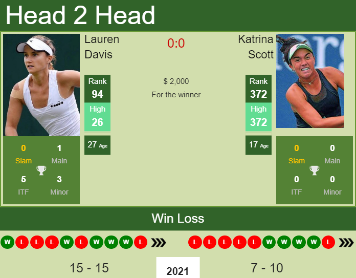 Prediction And Head To Head Lauren Davis Vs. Katrina Scott Nrdybh3dkj Prediction and head to head Lauren Davis vs. Katrina Scott