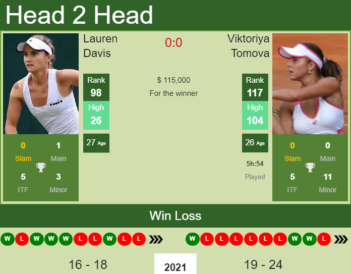 Prediction and head to head Lauren Davis vs. Viktoriya Tomova