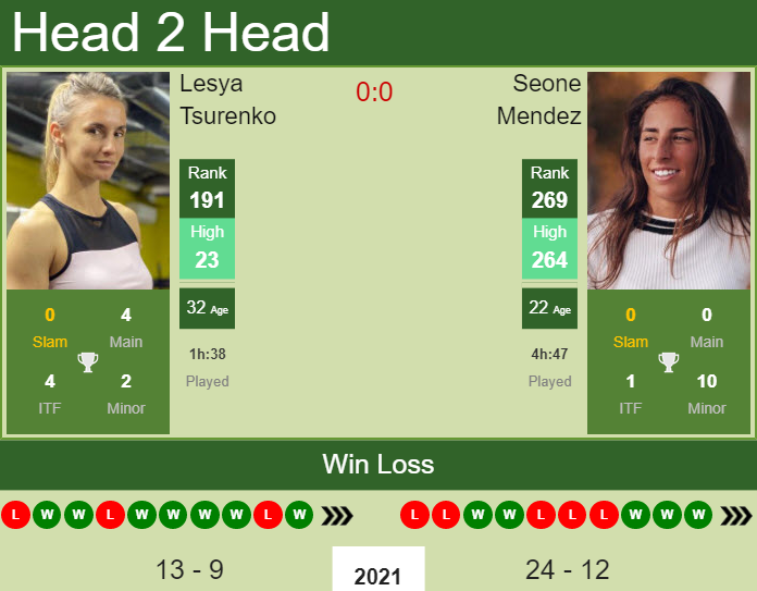 Lesya Tsurenko vs. Seone Mendez Winners Open