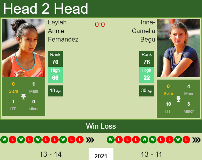 Leylah Annie Fernandez vs. Irina-Camelia Begu Western & Southern Open