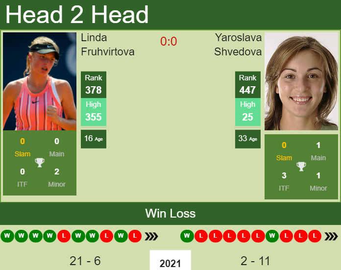 Prediction and head to head Linda Fruhvirtova vs. Yaroslava Shvedova