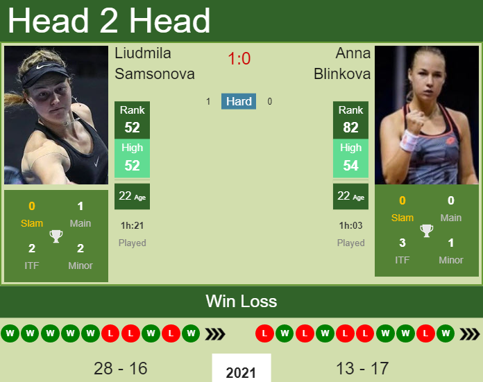 PREDICTION, PREVIEW, H2H: Blinkova, Samsonova, Peterson ...