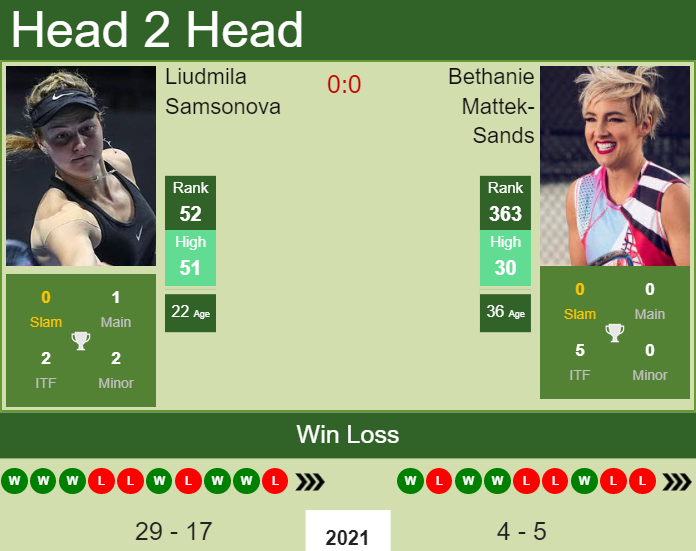 Prediction And Head To Head Liudmila Samsonova Vs. Bethanie Mattek Sands Qu6nhzgzqp Prediction and head to head Liudmila Samsonova vs. Bethanie Mattek-Sands