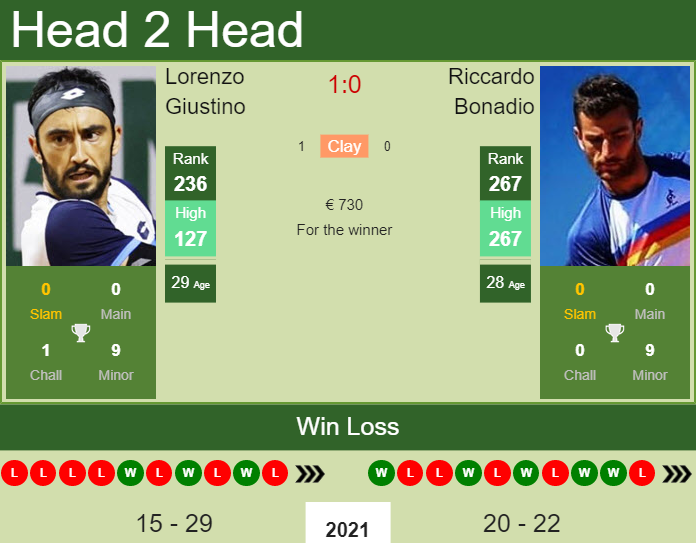 Prediction And Head To Head Lorenzo Giustino Vs. Riccardo Bonadio Ph3cmwnmok Prediction and head to head Lorenzo Giustino vs. Riccardo Bonadio