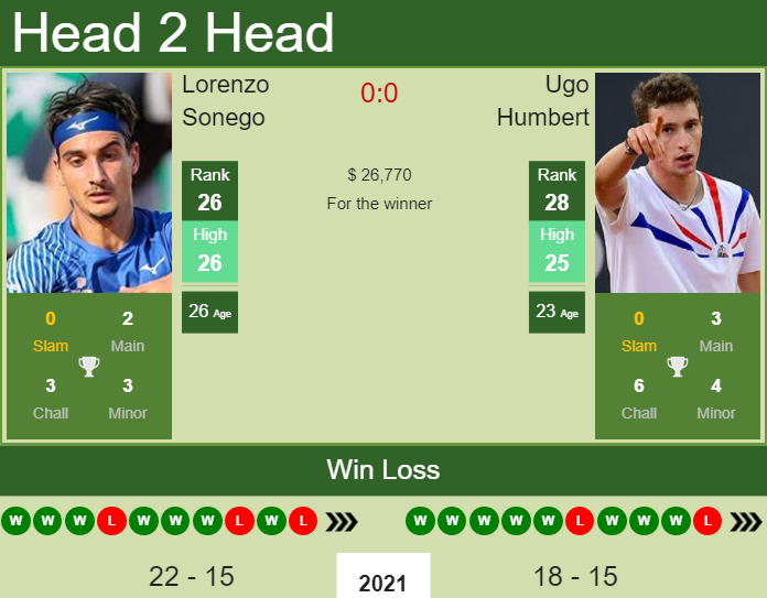 Prediction and head to head Lorenzo Sonego vs. Ugo Humbert