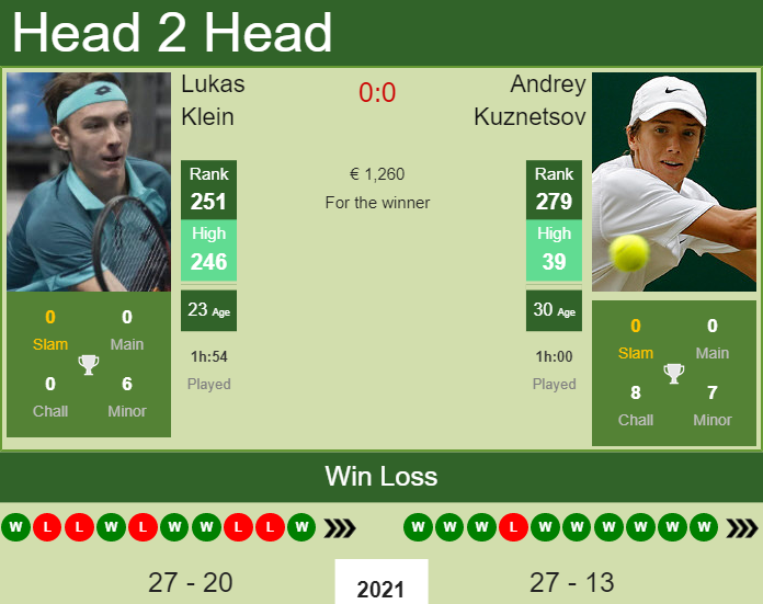 Prediction And Head To Head Lukas Klein Vs. Andrey Kuznetsov 6i3lavymwz Prediction and head to head Lukas Klein vs. Andrey Kuznetsov