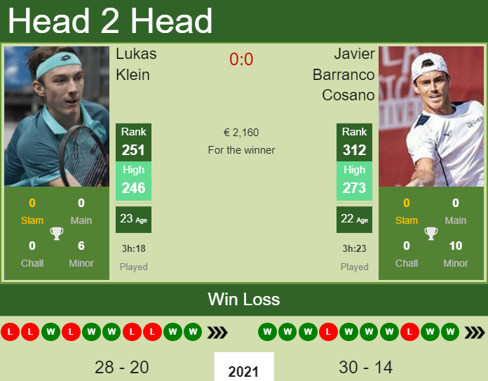 H2H, PREDICTION Lukas Klein vs Javier Barranco Cosano | Warsaw Challenger odds, preview, pick Prediction and head to head Lukas Klein vs. Javier Barranco Cosano
